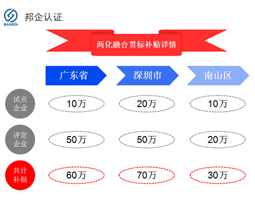 兩化融合貫標省，市，區(qū)的補貼情況