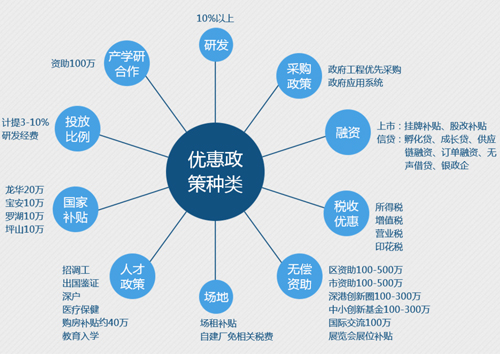 邦企信息帶你一圖了解高新技術(shù)企業(yè)認(rèn)定的10大好處