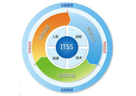 邦企信息揭秘ITSS認證現(xiàn)場評估7大步驟