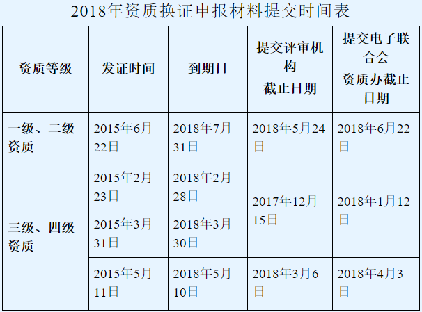 邦企信息邀您關(guān)注2018年系統(tǒng)集成資質(zhì)換證申報(bào)材料提交時(shí)間