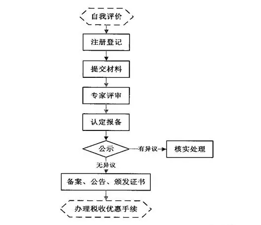 想要了解高新技術(shù)企業(yè)認(rèn)定流程，看這張流程圖就夠了！