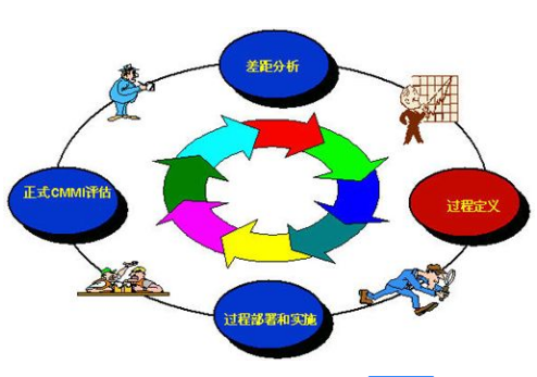 深圳企業(yè)實(shí)施CMMI認(rèn)證中的11個(gè)咨詢?cè)u(píng)估流程大全