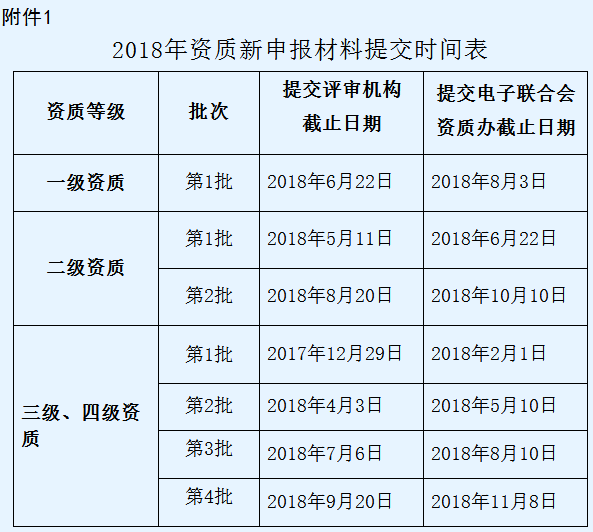 通知！信息系統(tǒng)集成三四級(jí)資質(zhì)2018年僅剩1次換證機(jī)會(huì)了！