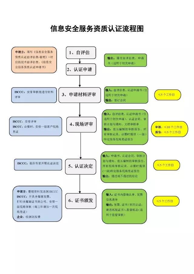 邦企信息帶您一圖掌握信息安全服務資質(zhì)認證全流程