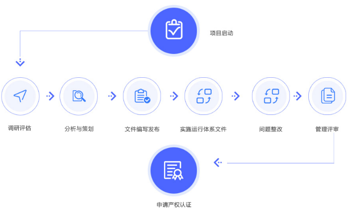 8大服務(wù)流程透明化，助您成功申報(bào)兩化融合貫標(biāo)！