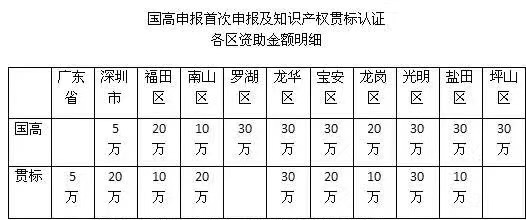 重磅！2018深圳市高新認(rèn)定及知識(shí)產(chǎn)權(quán)貫標(biāo)補(bǔ)貼明細(xì)