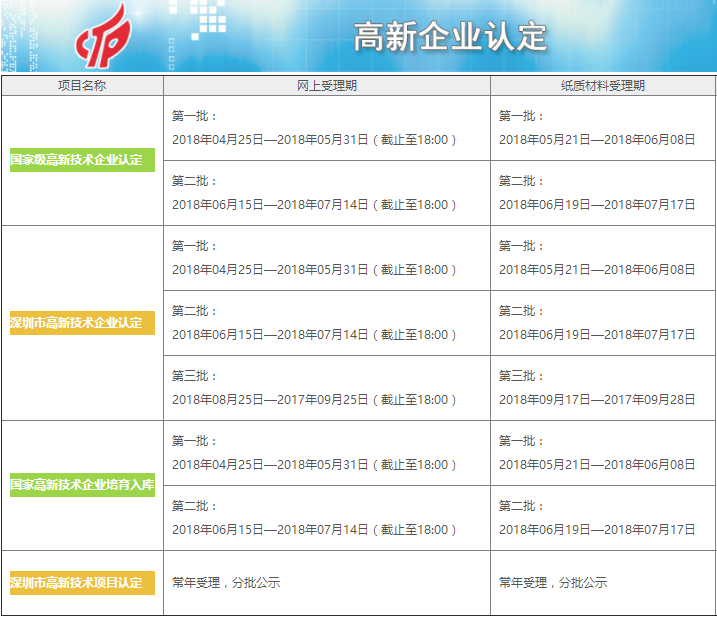 2018年高新認(rèn)定申報時間表