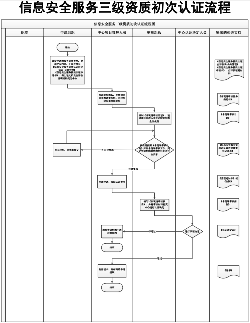 信息安全服務三級資質(zhì)初次認證流程圖