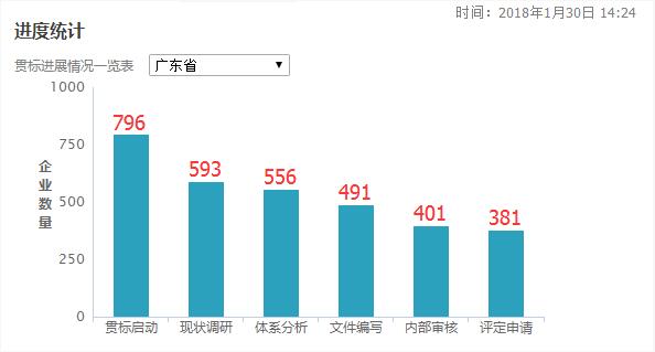 3個(gè)月時(shí)間增加了77家！廣東省兩化融合貫標(biāo)工作加速中！