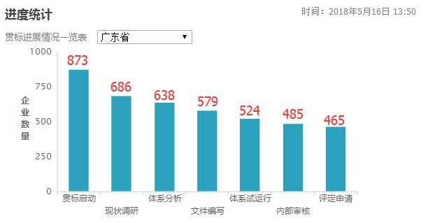 3個(gè)月時(shí)間增加了77家！廣東省兩化融合貫標(biāo)工作加速中！