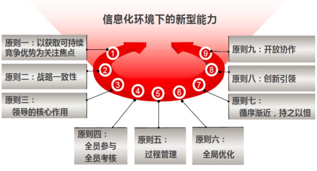 你真的懂兩化融合貫標(biāo)？這兩化融合實(shí)施9大原則呢？