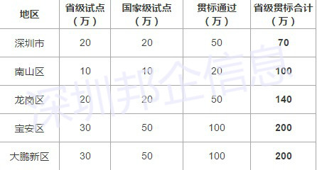 深圳各區(qū)兩化融合補(bǔ)貼詳情一覽表，金額高達(dá)200萬！