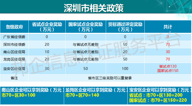 220萬！深圳企業(yè)有福了，兩化融合補(bǔ)貼再上新高度？