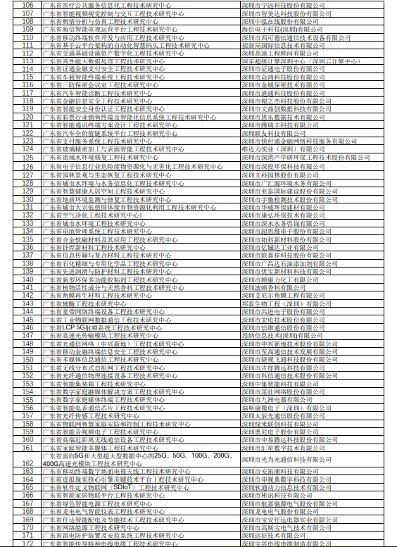 政府項(xiàng)目：2018年廣東省工程技術(shù)研究名單公示