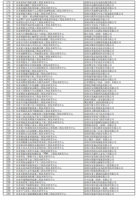 政府項(xiàng)目：2018年廣東省工程技術(shù)研究名單公示