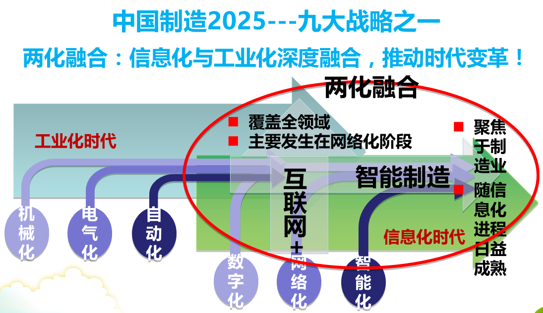 兩化融合試點申報條件有哪些？兩化融合試點申報時間