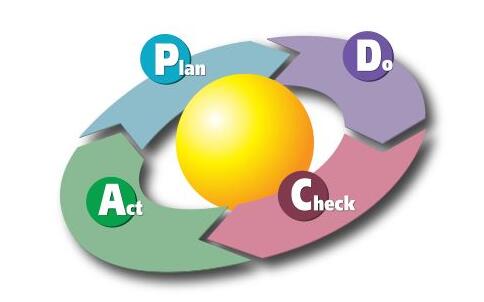 兩化融合貫標(biāo)是一個(gè)PDCA循環(huán)的過程