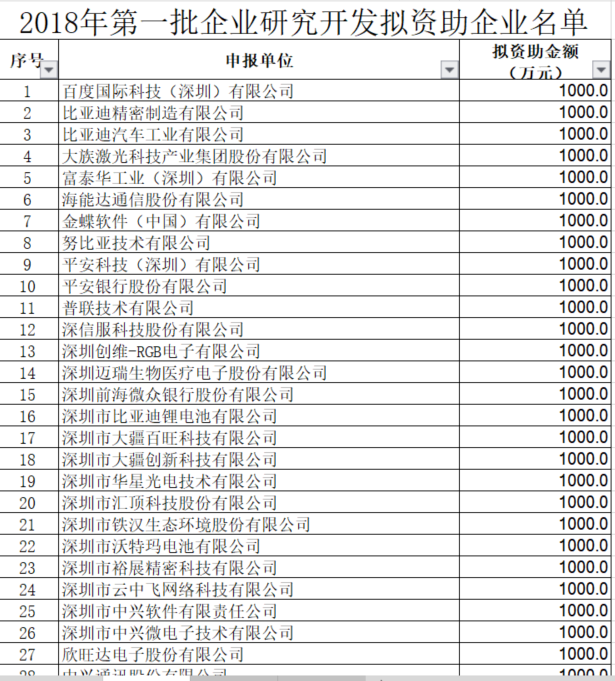 深圳市2018年第一批研發(fā)資助企業(yè)名單公示啦！