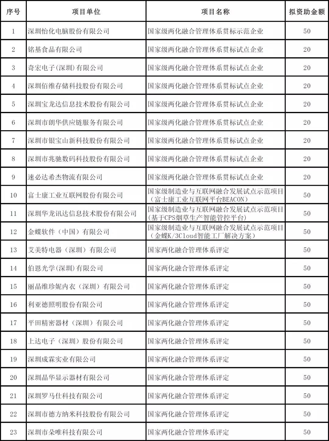 深圳市2019年度省級(jí)以上兩化融合項(xiàng)目資助公示啦！