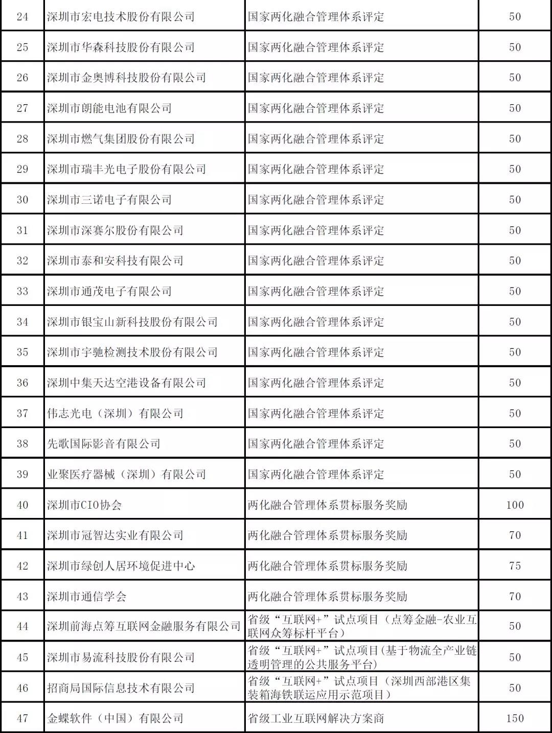 深圳市2019年度省級(jí)以上兩化融合項(xiàng)目資助公示啦！