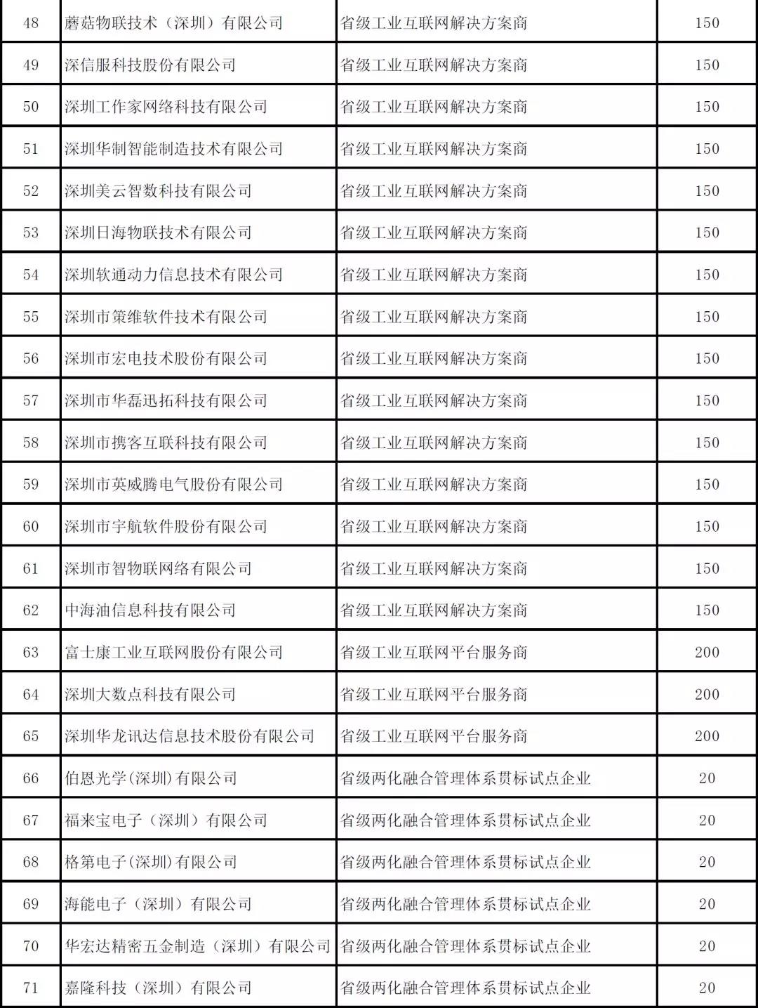 深圳市2019年度省級(jí)以上兩化融合項(xiàng)目資助公示啦！