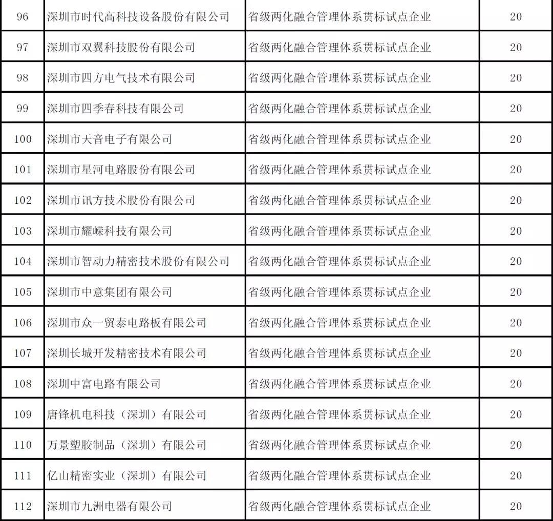 深圳市2019年度省級(jí)以上兩化融合項(xiàng)目資助公示啦！