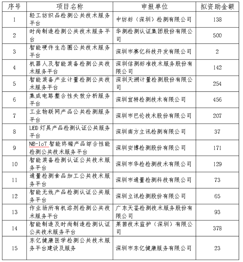 深圳市第一批技術(shù)改造倍增專(zhuān)項(xiàng) 資助名單公示啦