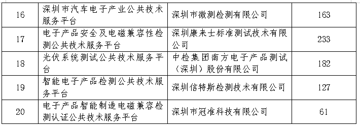 深圳市第一批技術(shù)改造倍增專(zhuān)項(xiàng) 資助名單公示啦