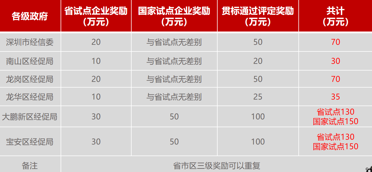 什么是兩化融合管理體系？深圳市兩化融合貫標(biāo)補(bǔ)貼詳情