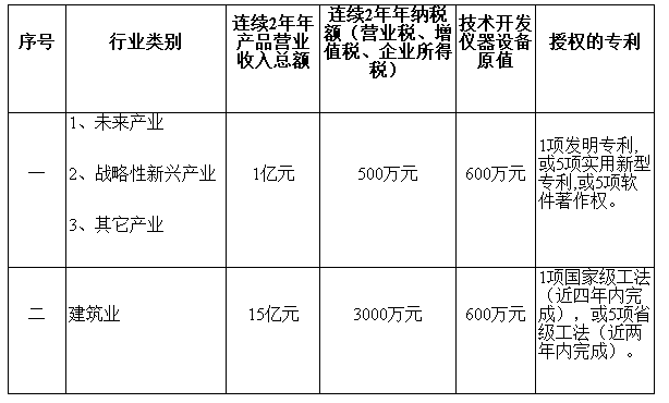 2019年深圳市企業(yè)技術(shù)中心認(rèn)定申報開始啦