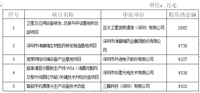 恭喜！2018年技術(shù)改造倍增專項項目公示啦！