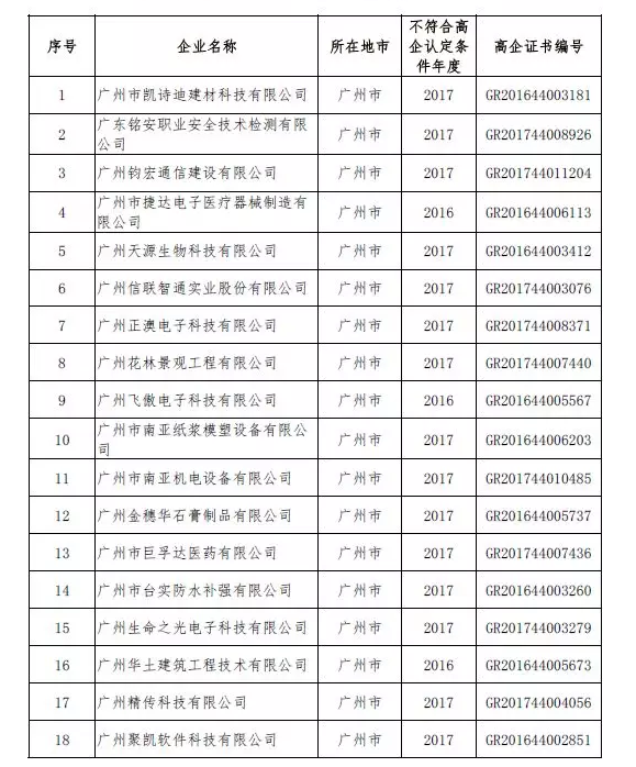 廣州東莞關(guān)于32家企業(yè)被取消高企資格的通知