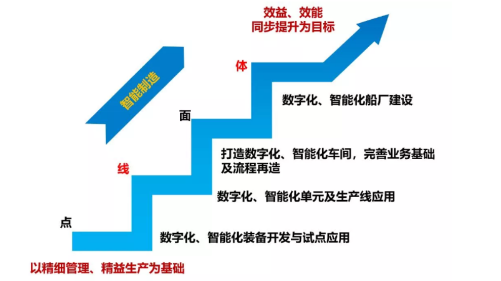 兩化融合案例：外高橋造船積極推進船海產品智能制造