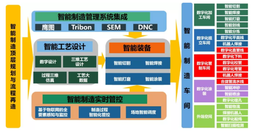 兩化融合案例：外高橋造船積極推進船海產品智能制造