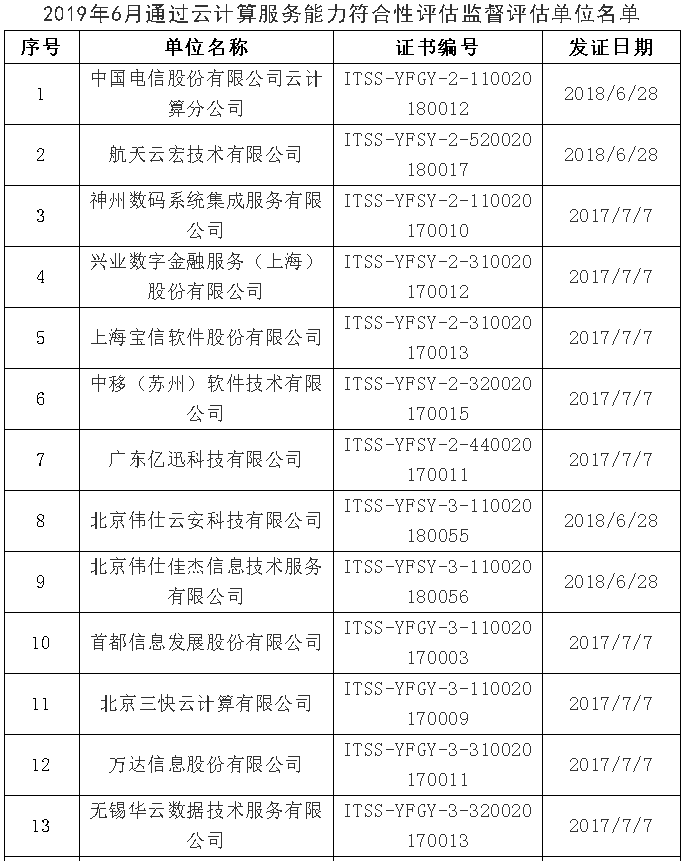 【ITSS通知公告】2019年6月通過云計算服務能力名單